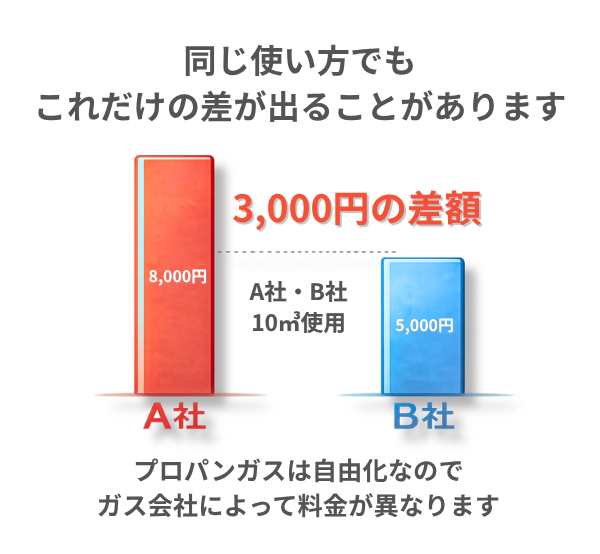 料金比較グラフ